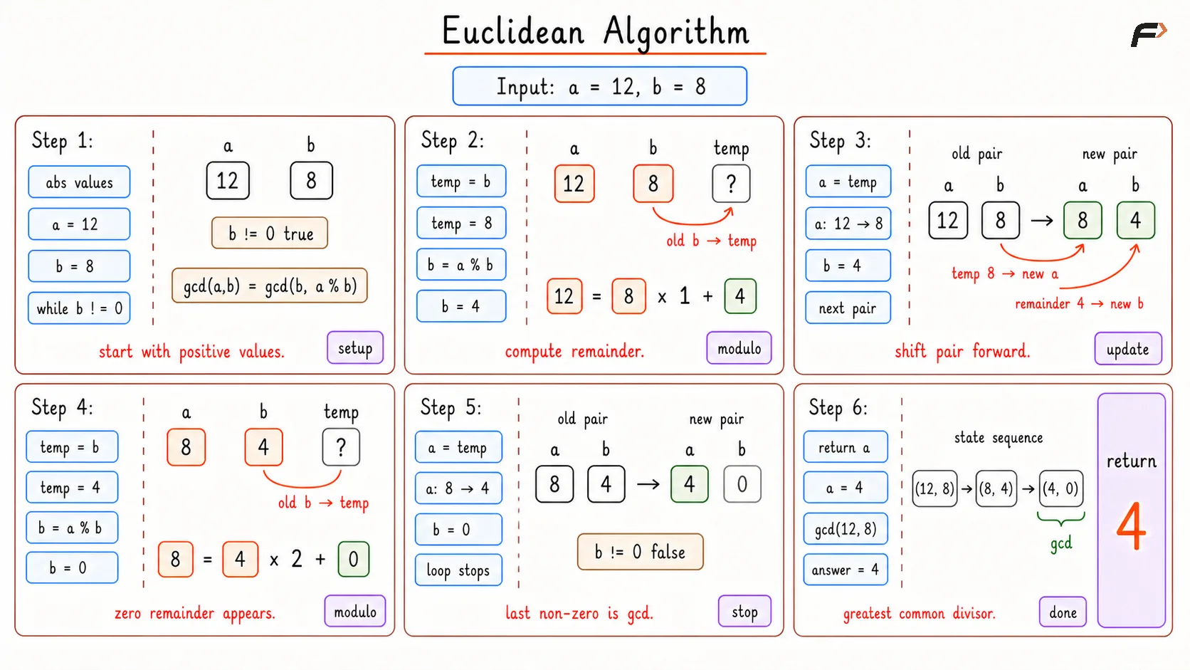 Euclidean Algorithm Optimal Dry Run