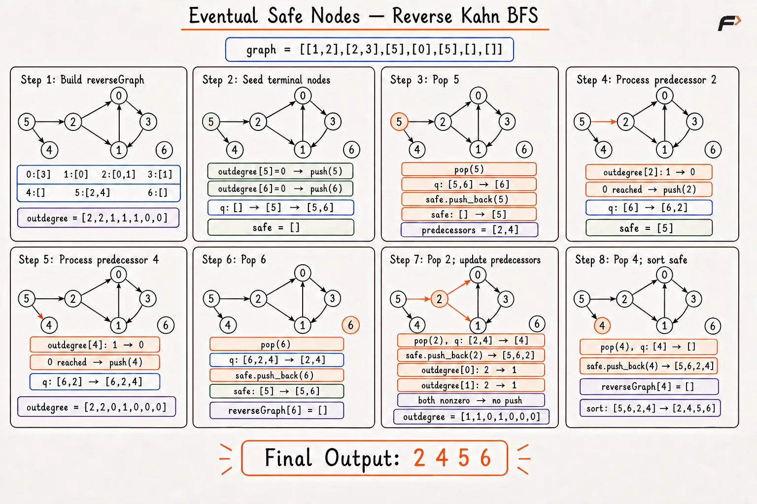 eventual-safe-nodes-reverse-kahn-complete-operations