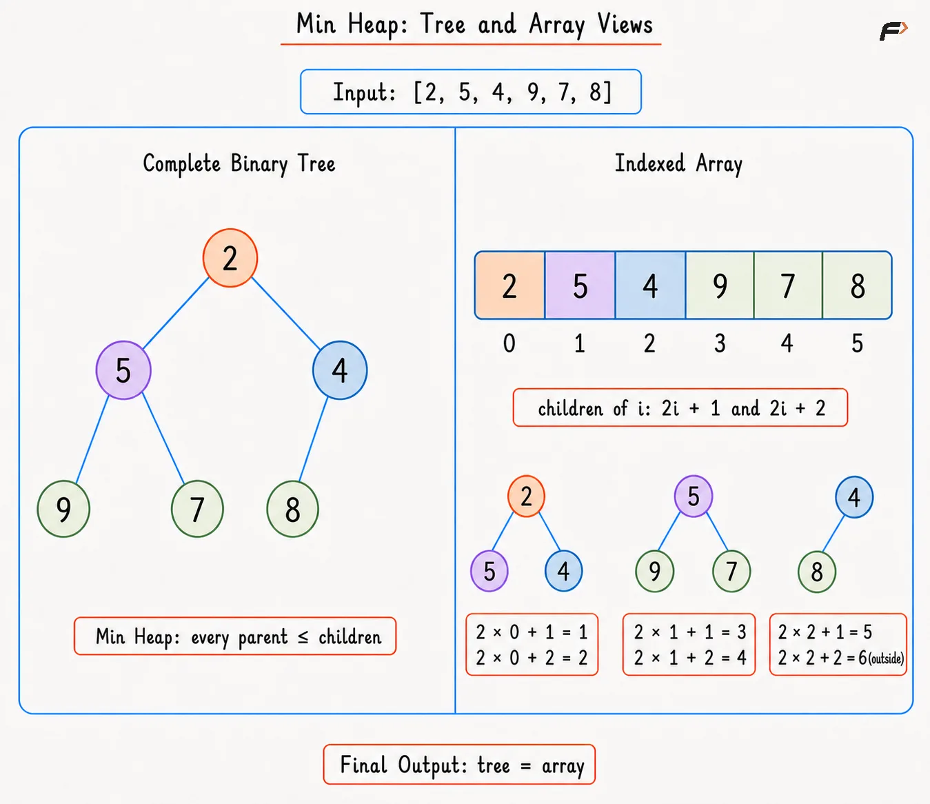 Intro to Heap Array representation