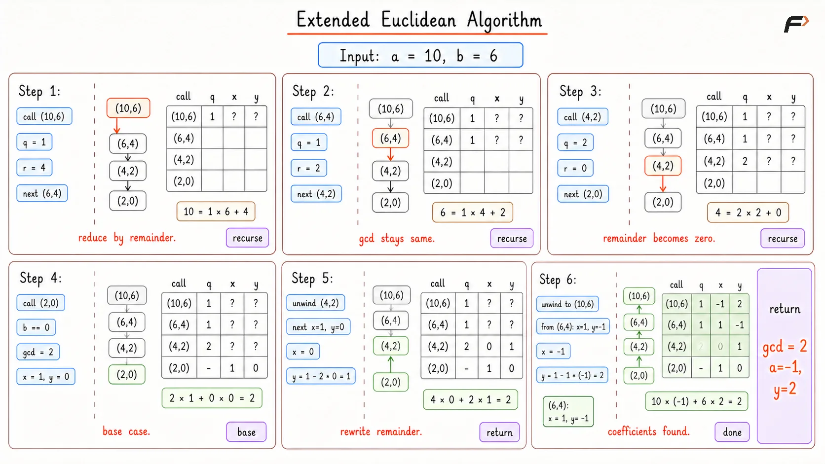 Extended Euclidean Algorithm Dry Run