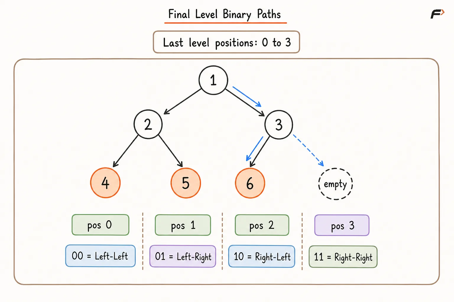 Final Level Binary Paths.png