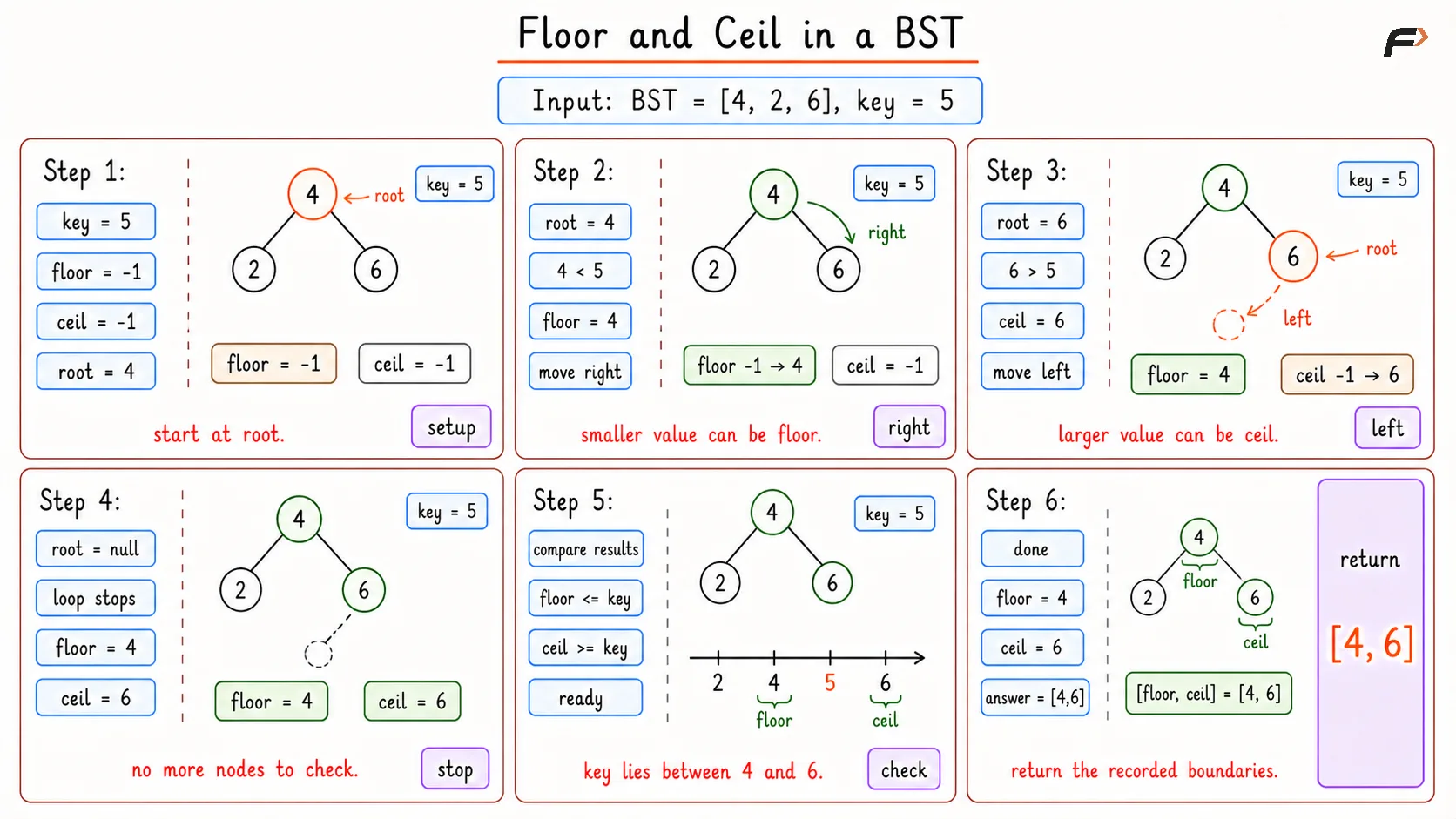Find Floor and Ceil in BST Brute Dry Run