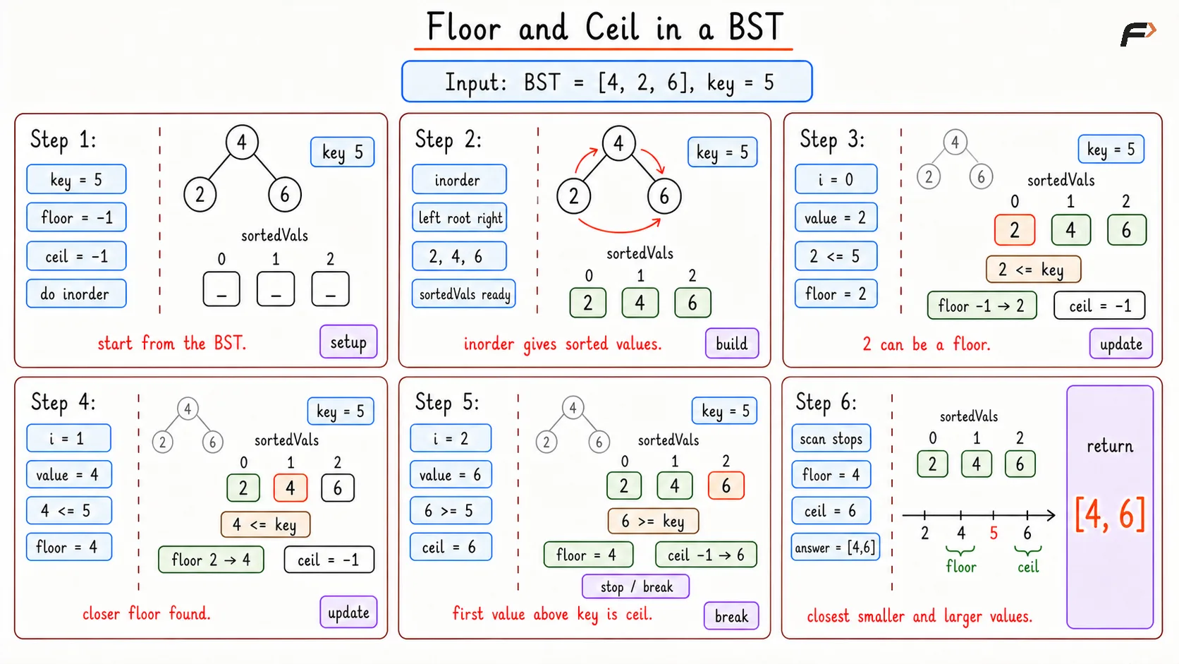 Find Floor and Ceil in BST Optimal Dry Run