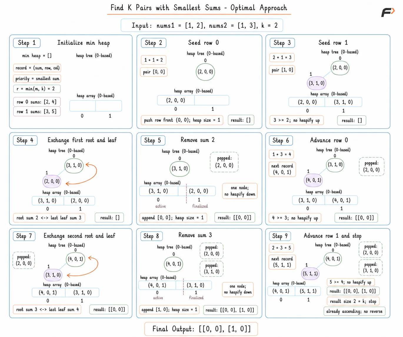 find-k-pairs-smallest-sums-optimal-index-pairs