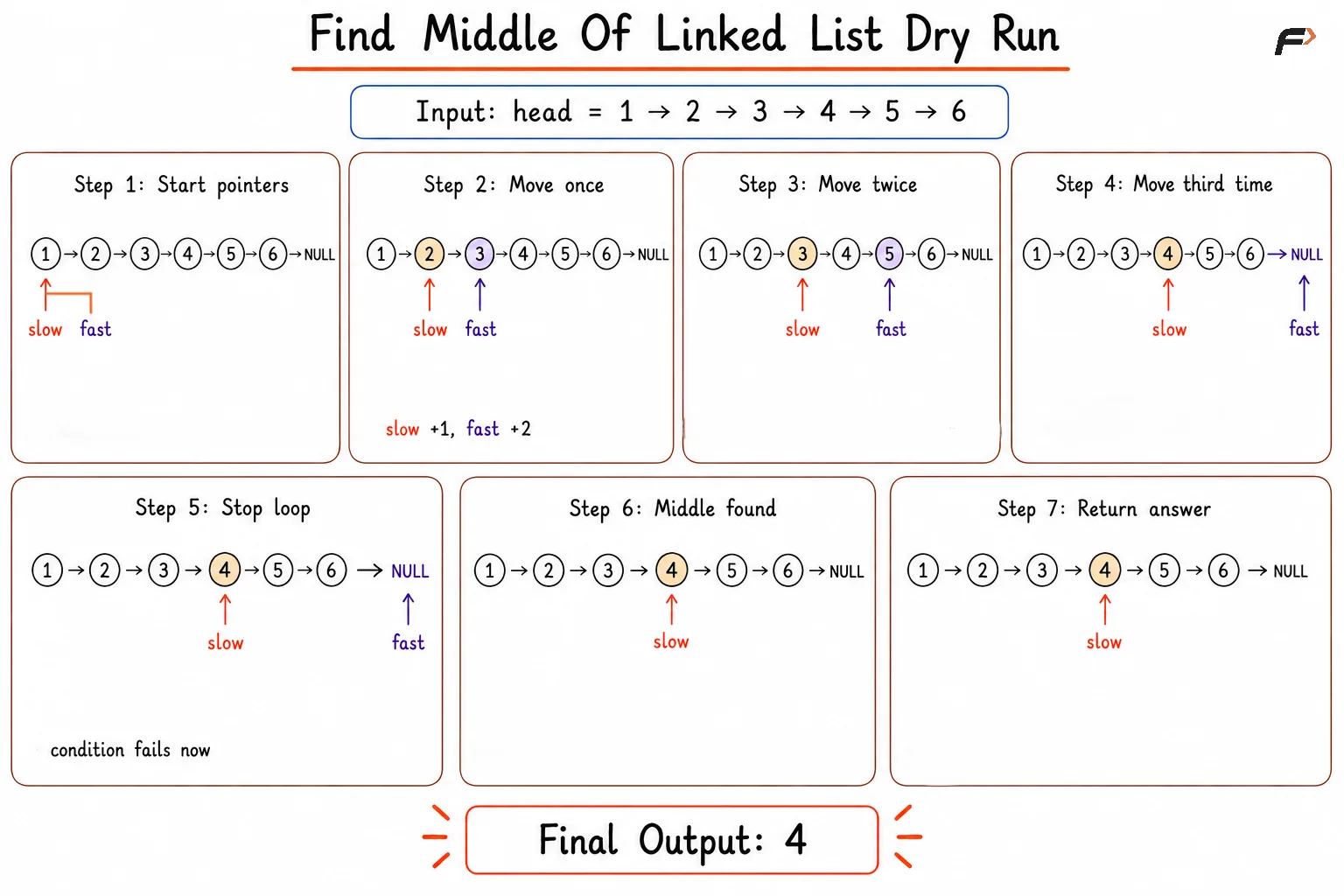 find middle of ll slow fast