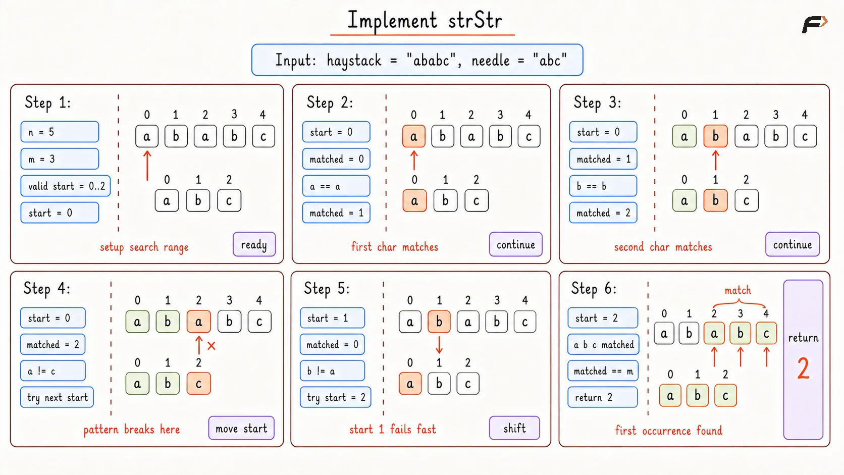 Find the Index of First Occurrence in a String Brute Dry Run