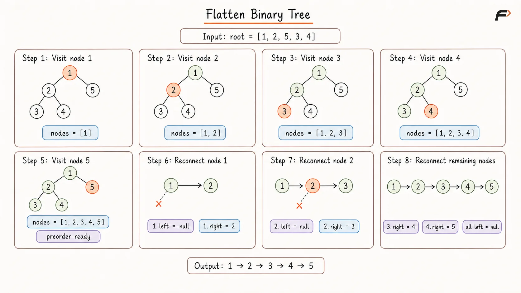 Flatten Binary Tree Appraoch 1 Dry Run .png