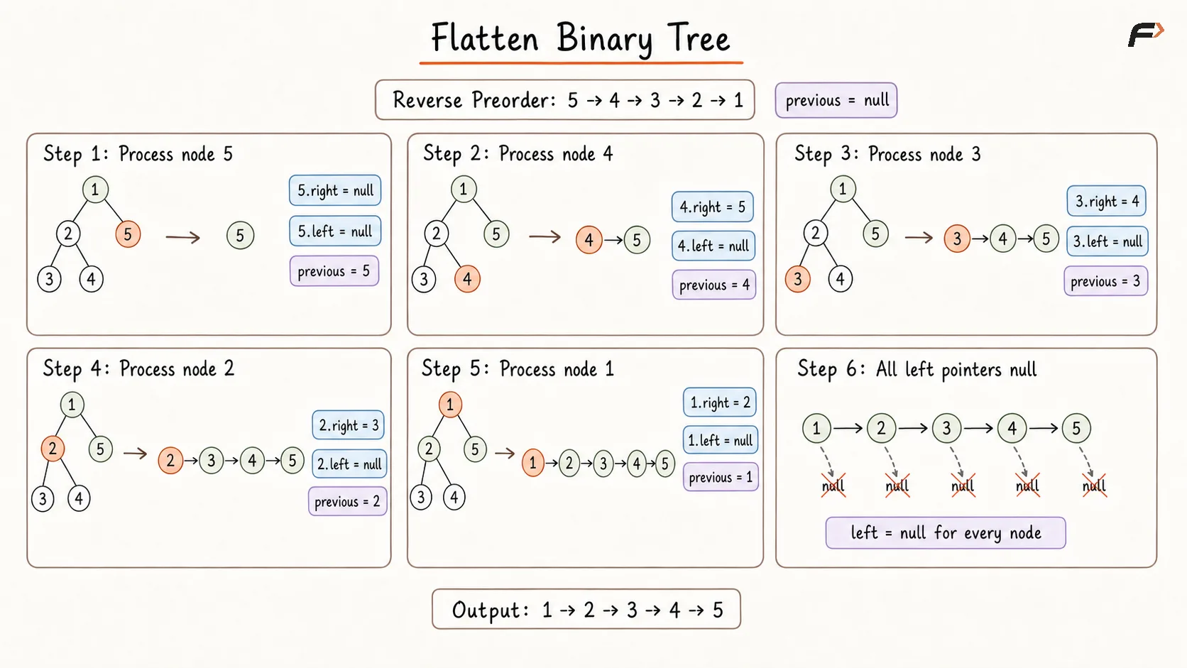 Flatten Binary Tree Appraoch 2 Dry Run .png
