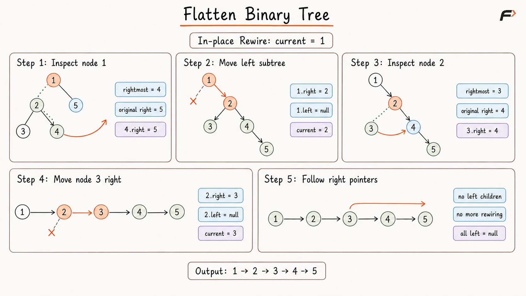 Flatten Binary Tree Appraoch 3 Dry Run .png
