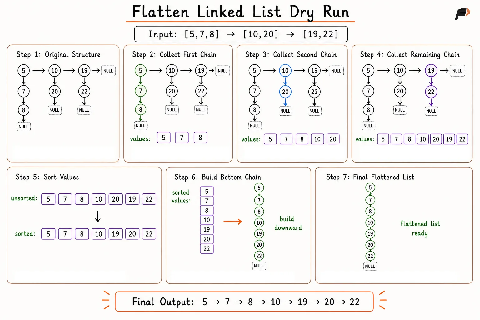 flatten linkedlist