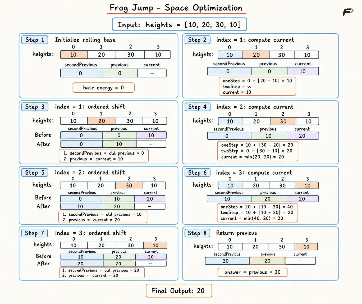 Frog Jump Space Optimization