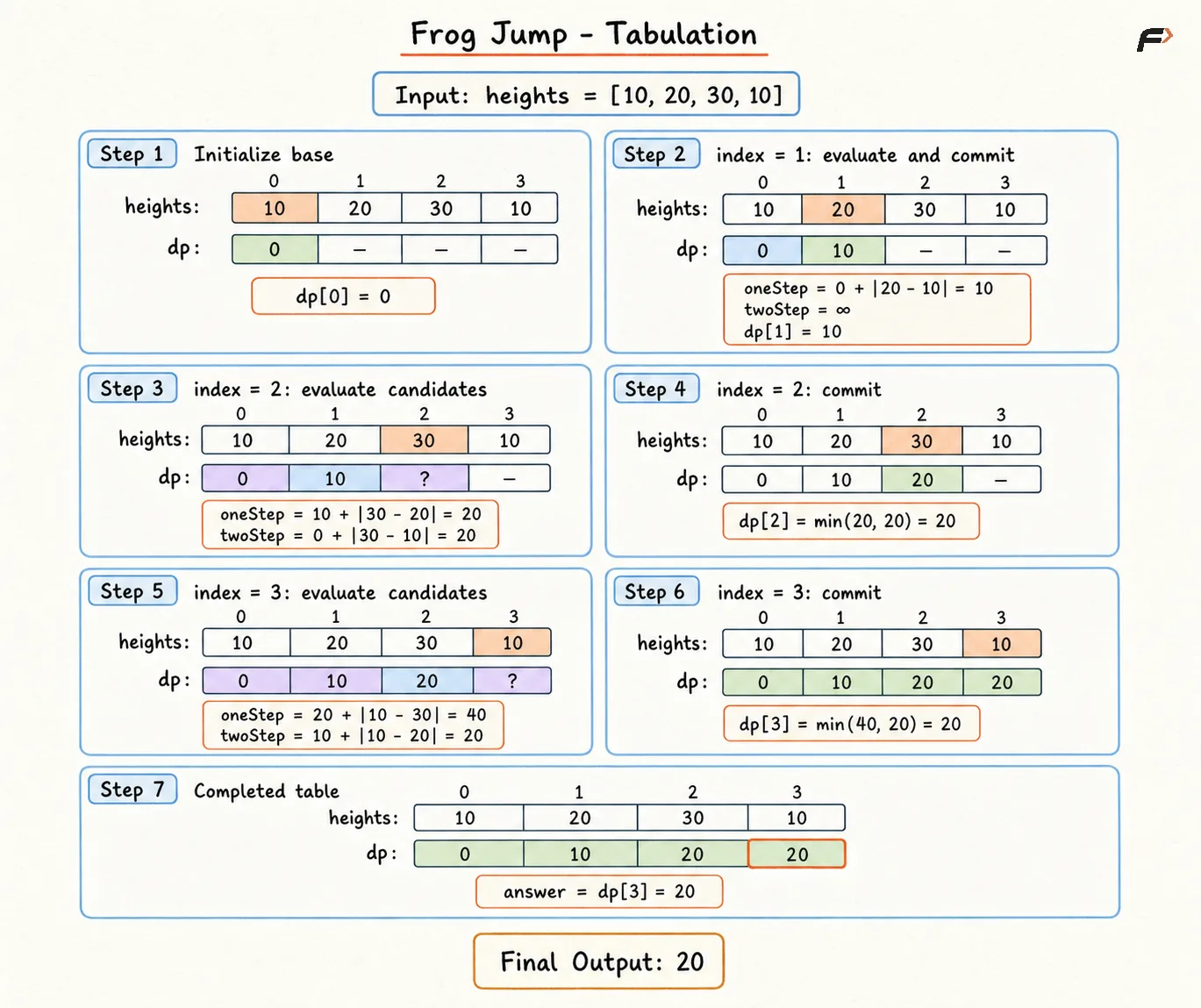 Frog Jump Tabulation