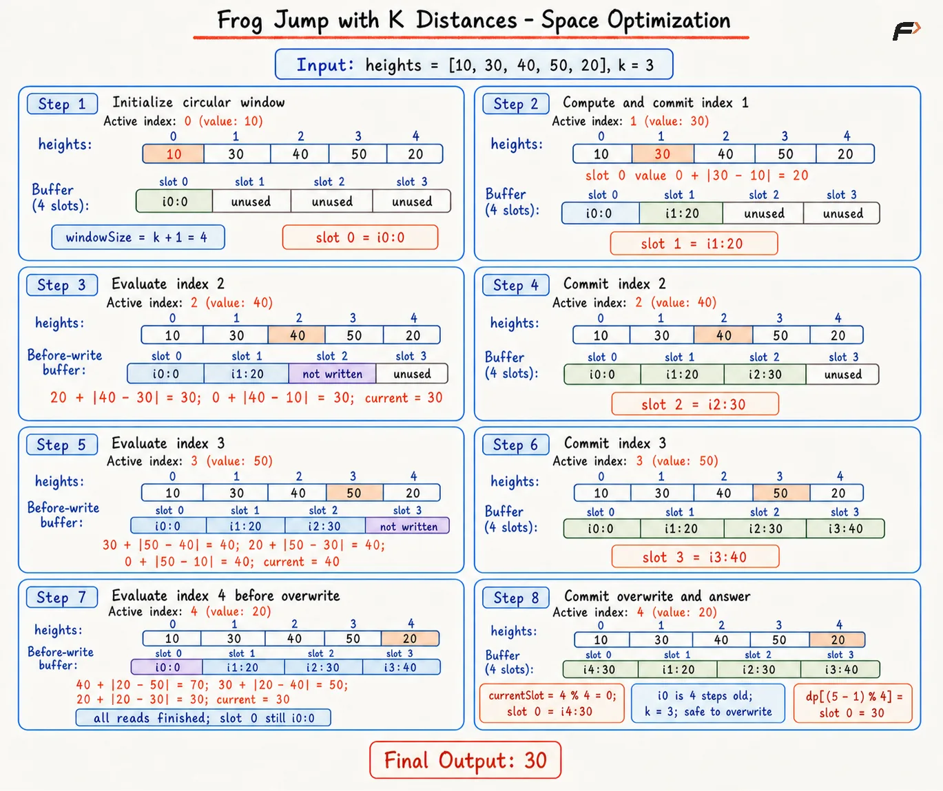 Frog Jump with k Distances Space Optimization