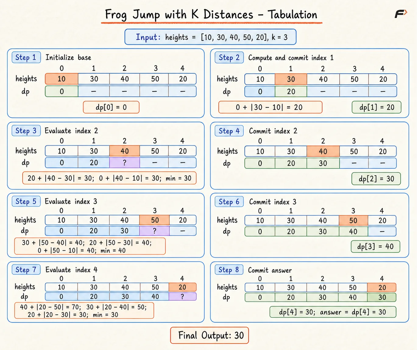 Frog Jump with k Distances Tabulation