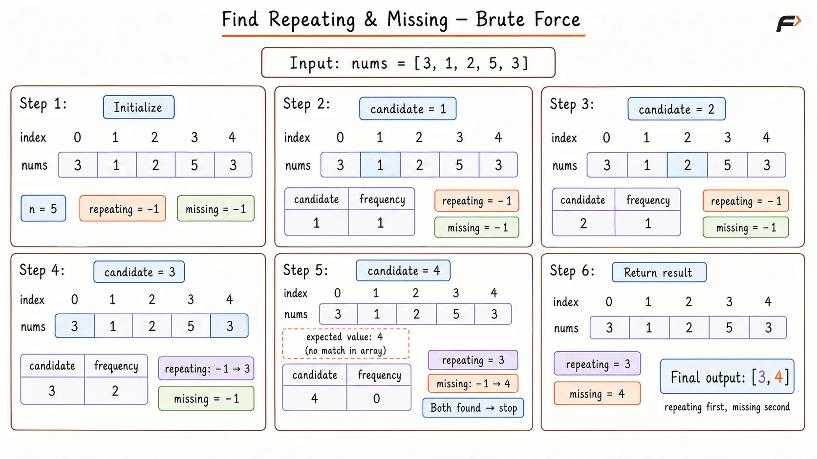 Missing and Repeating number
