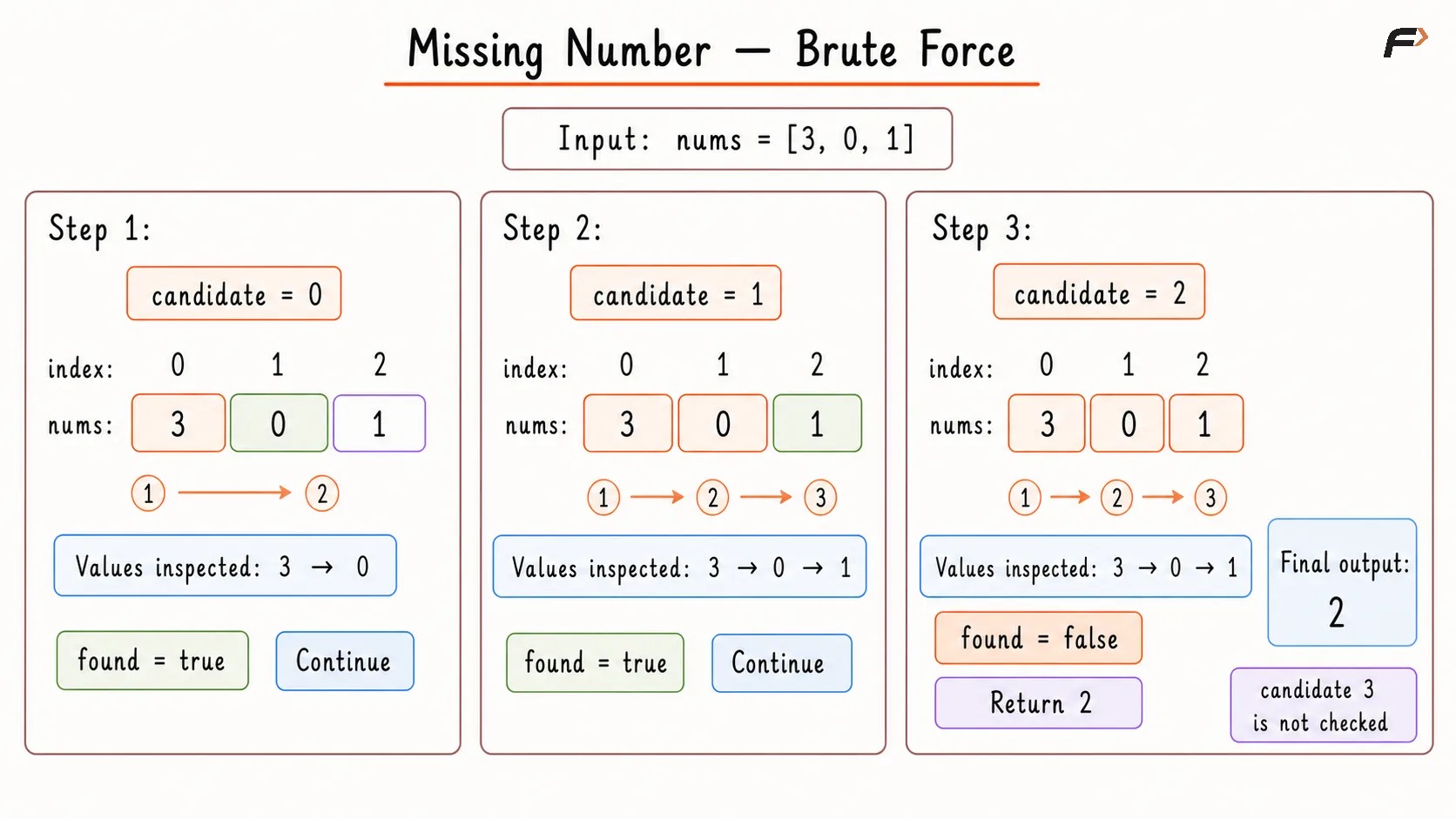 Missing Number Brute Force