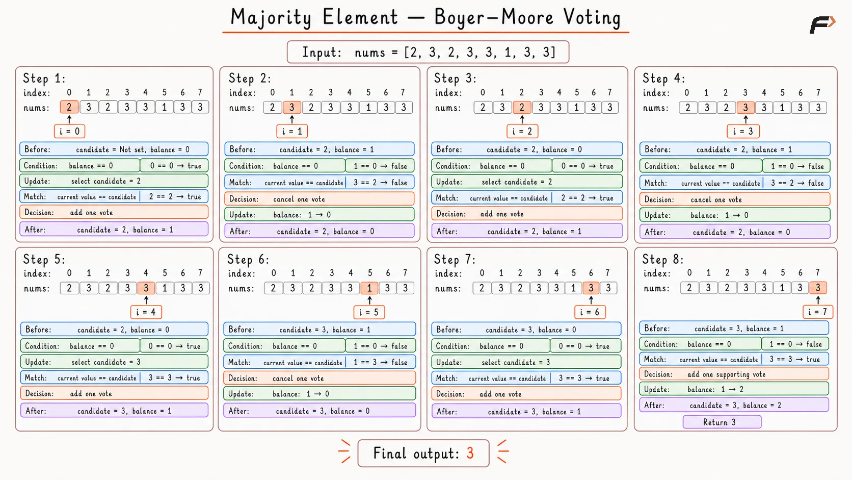 Majority Element -Opitmal