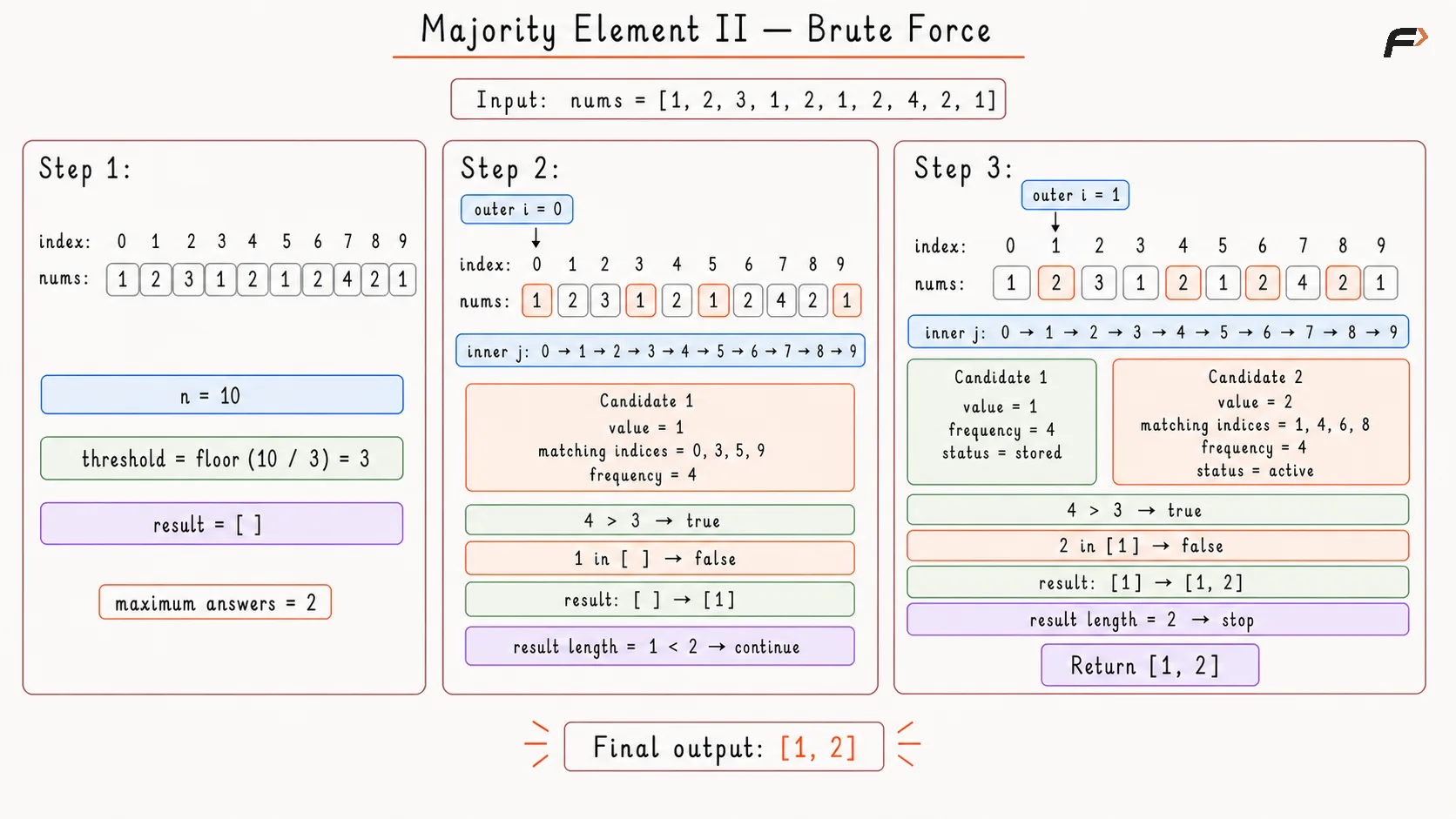 Majority element II brute force