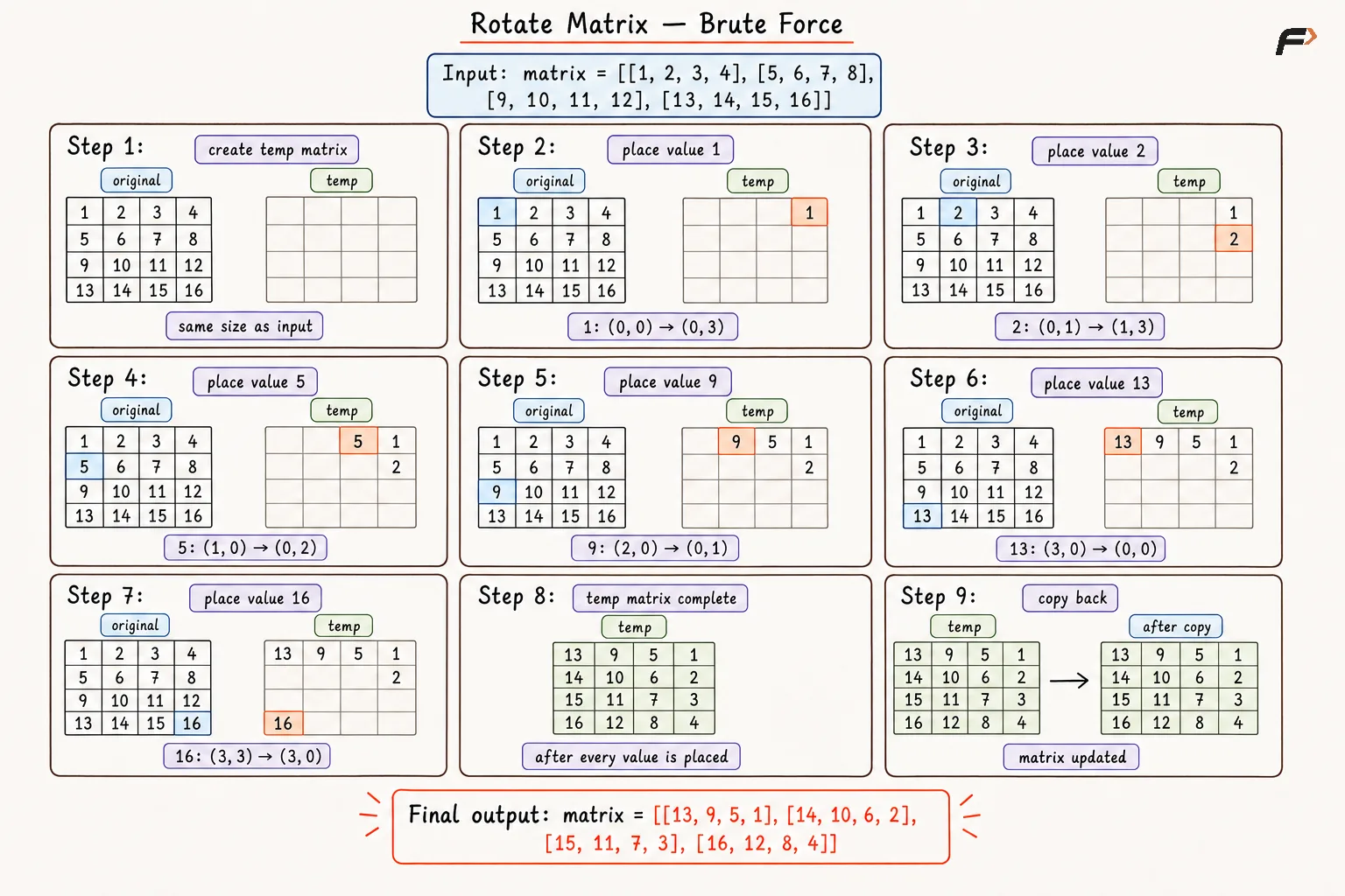 Rotate Matrix