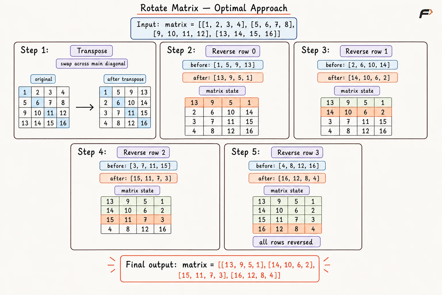 Rotate Matrix - Optimal