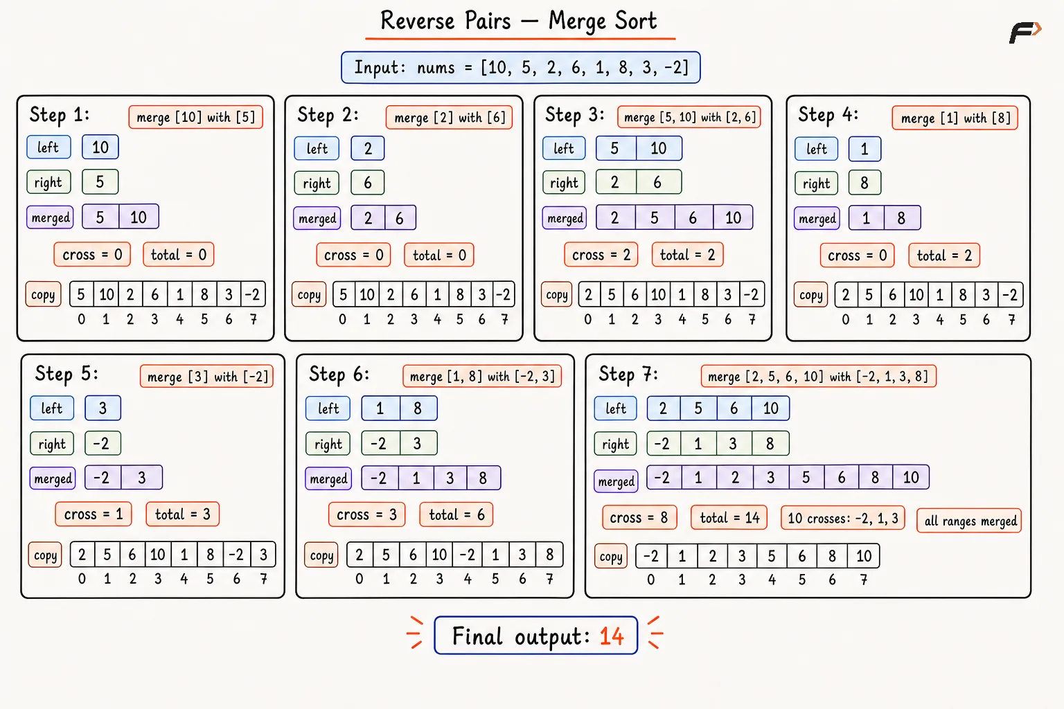 Reverse Pair - Merge sort