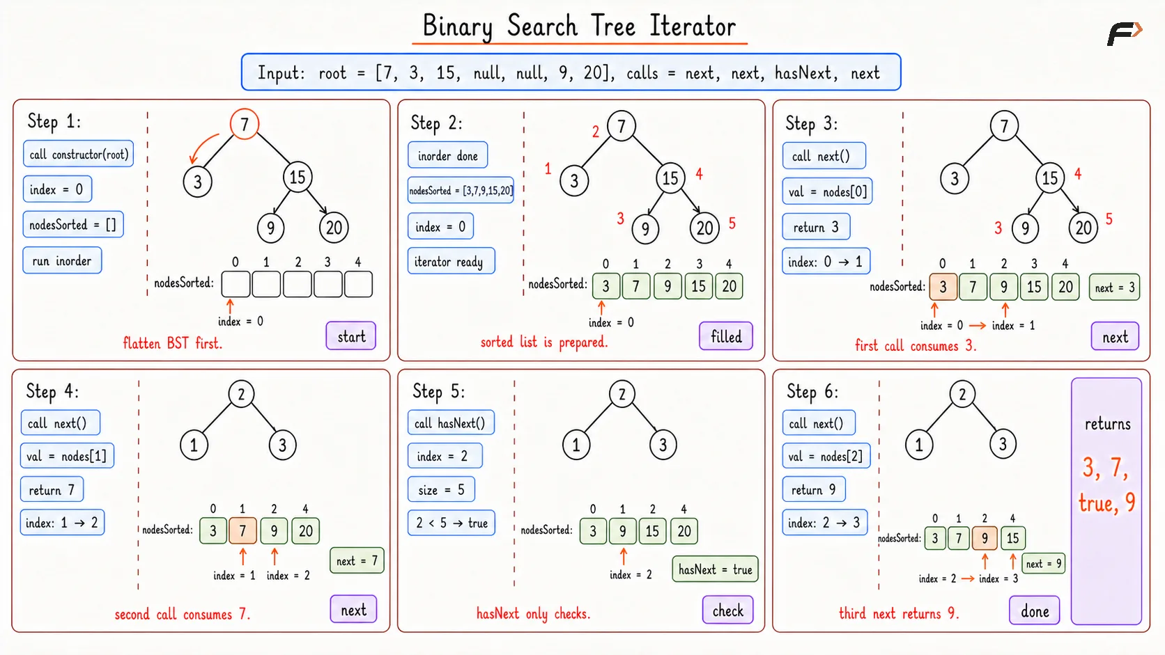 BST Iterator Brute Dry Run
