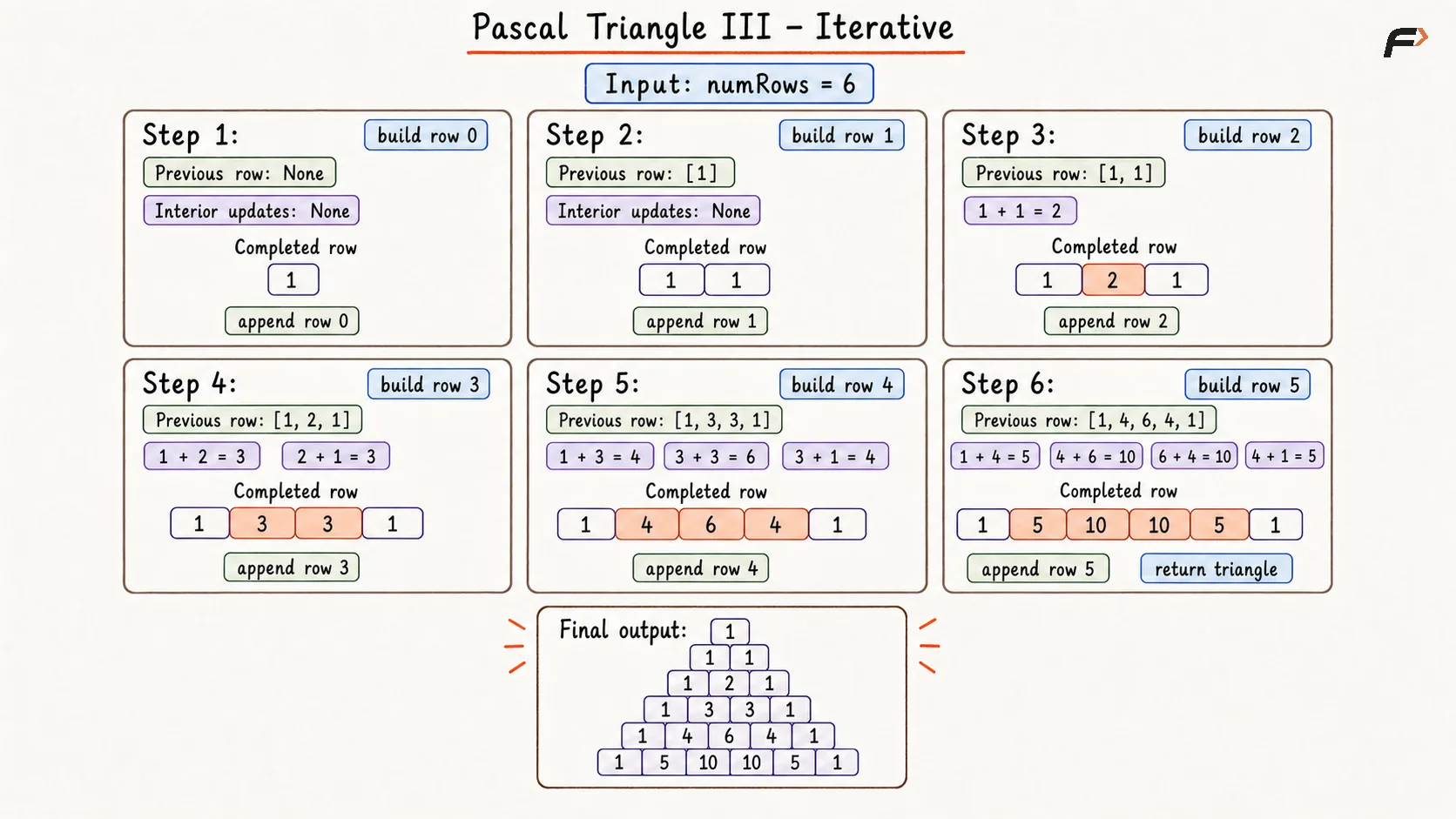 Iterative