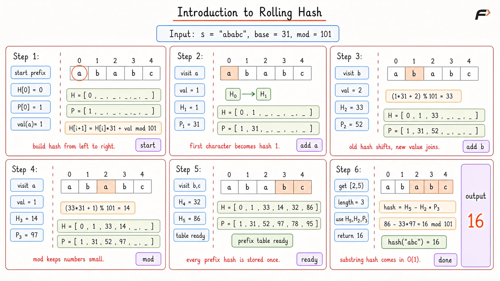 Introduction to Rolling Hash