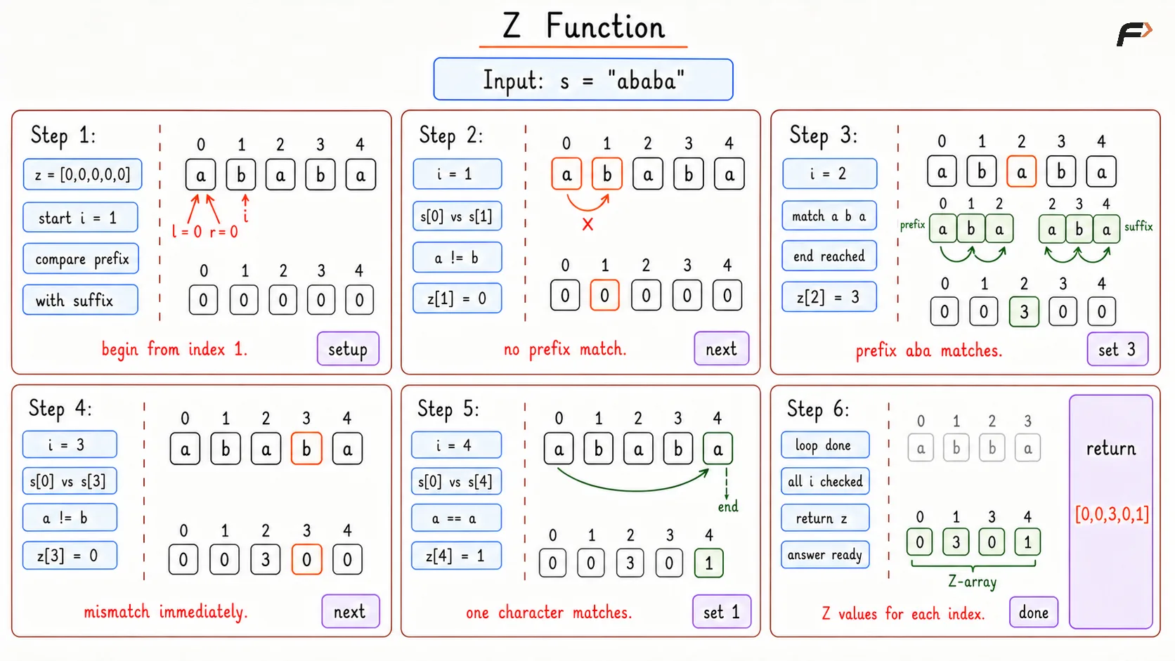 Z Function Optimal Dry Run