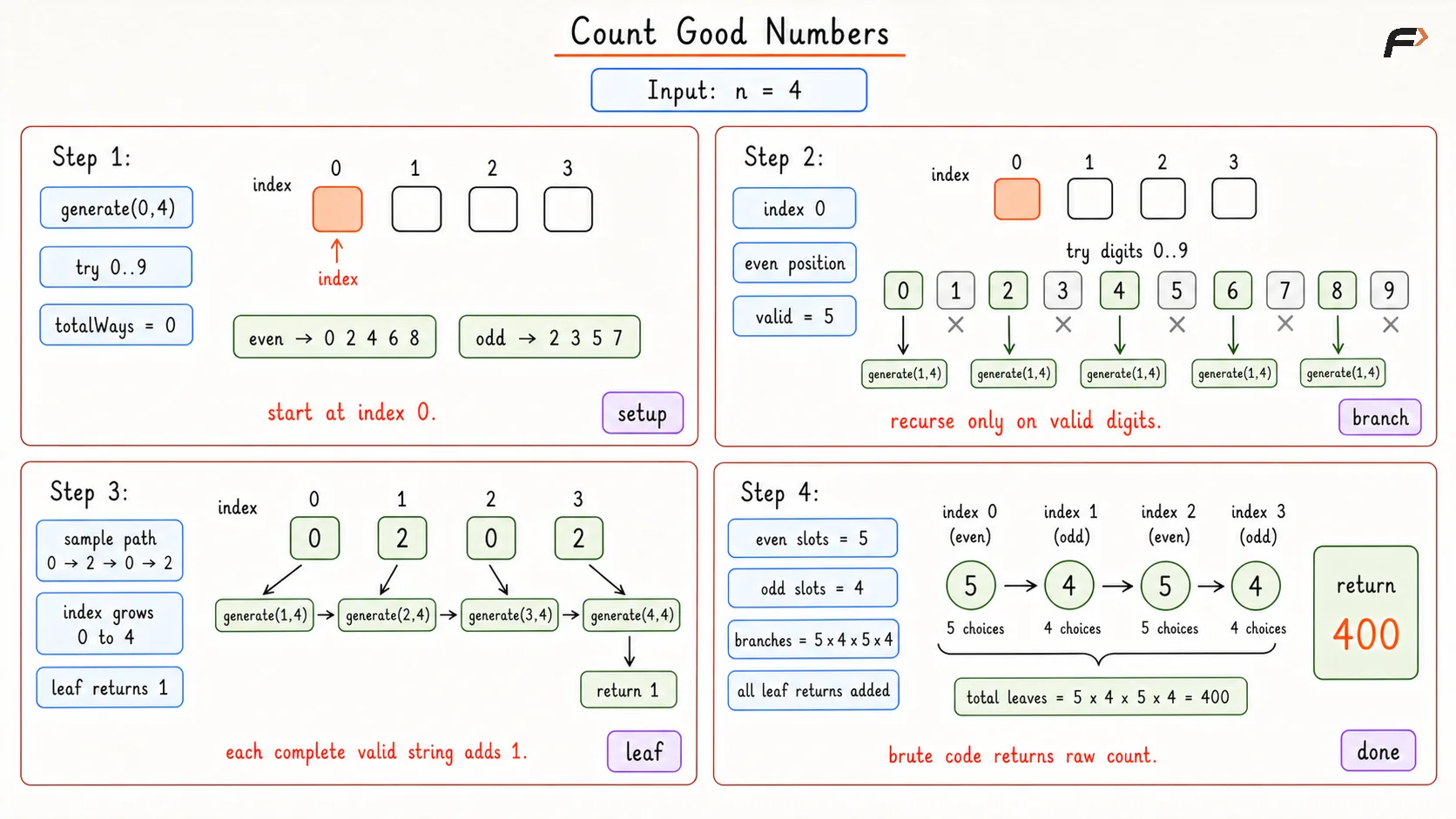 Count Good Numbers Brute Dry Run