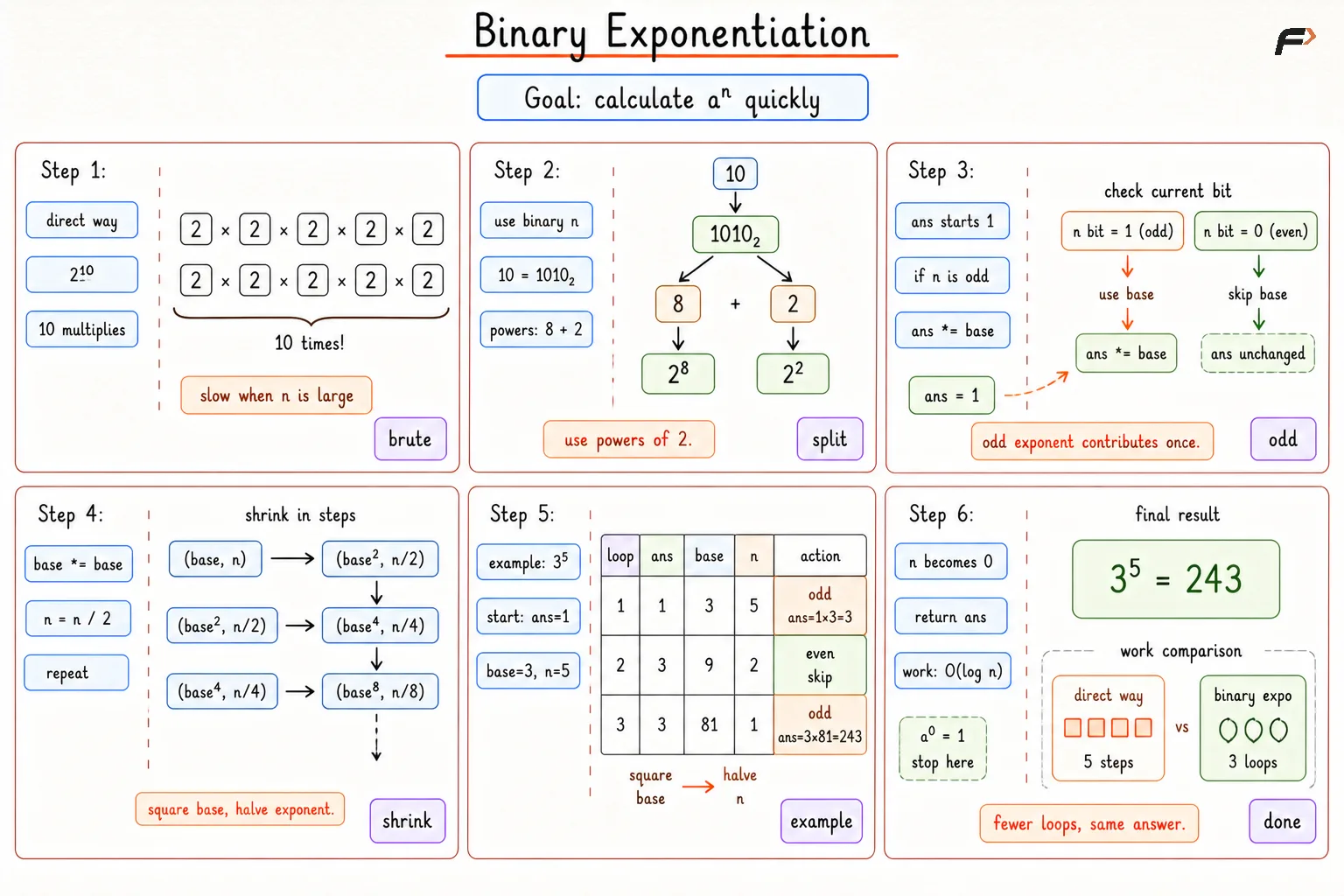 Binary Exponentiation