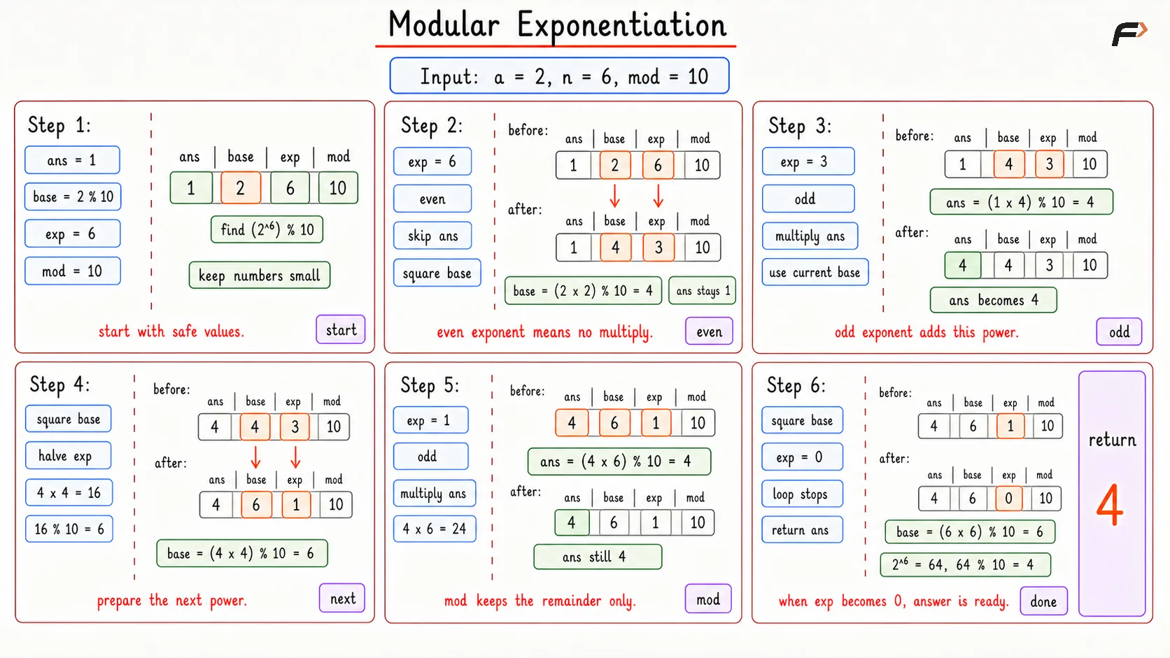 Modular Exponentiation Dry Run
