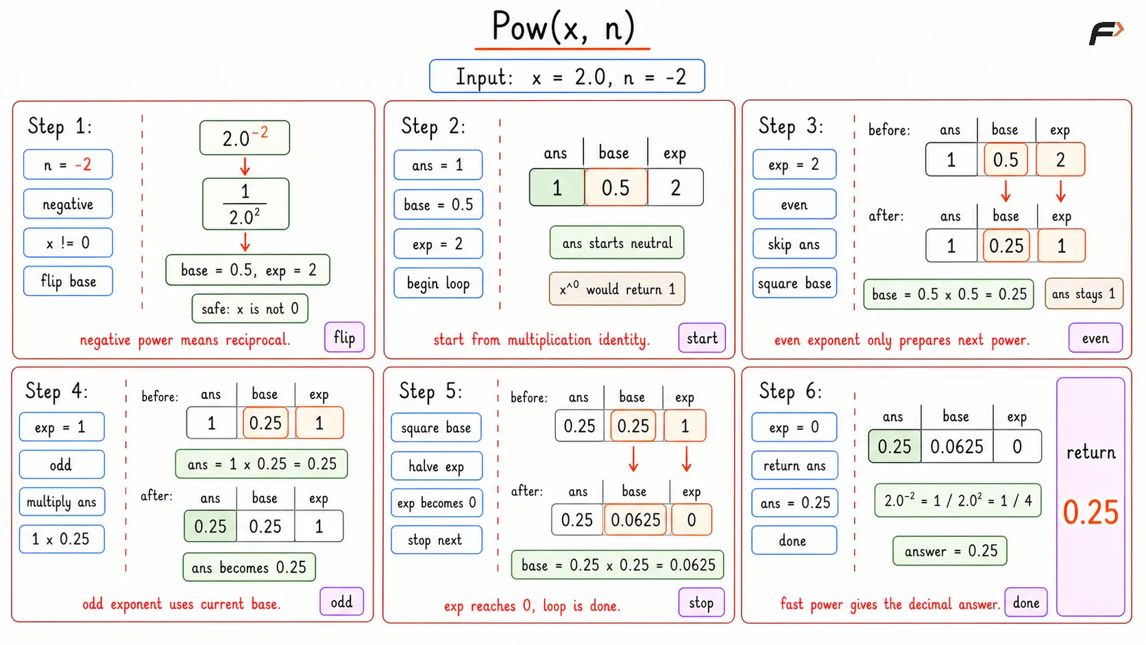 Pow (x,n) Dry Run