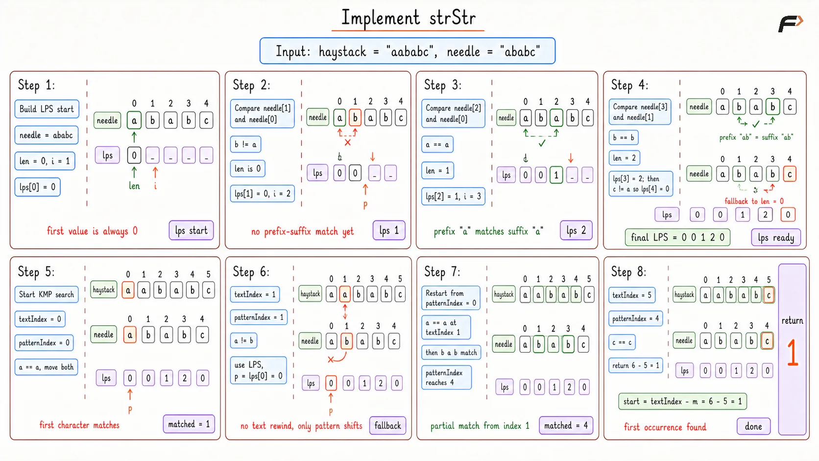Implement Strstr Optimal Dry Run