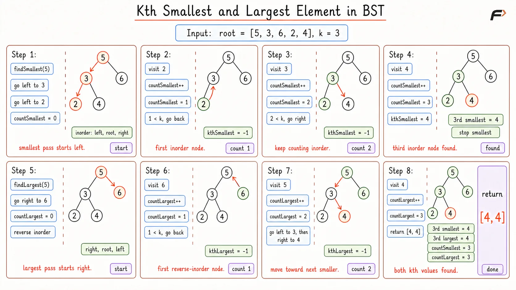 Kth Smallest and Largest Element in BST