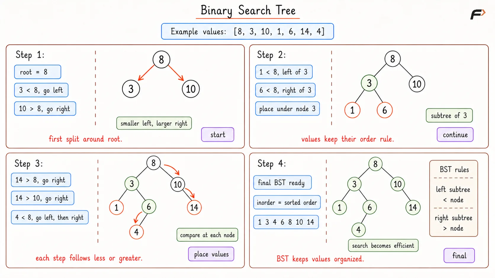 Example of BST