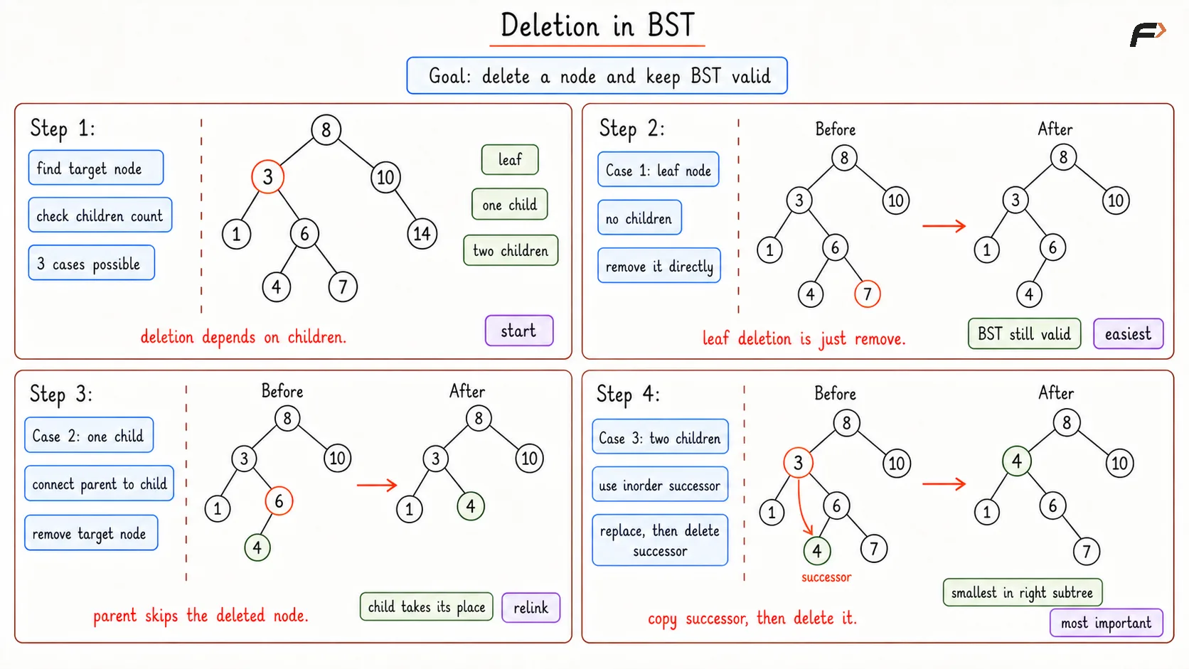 Deletion in BST