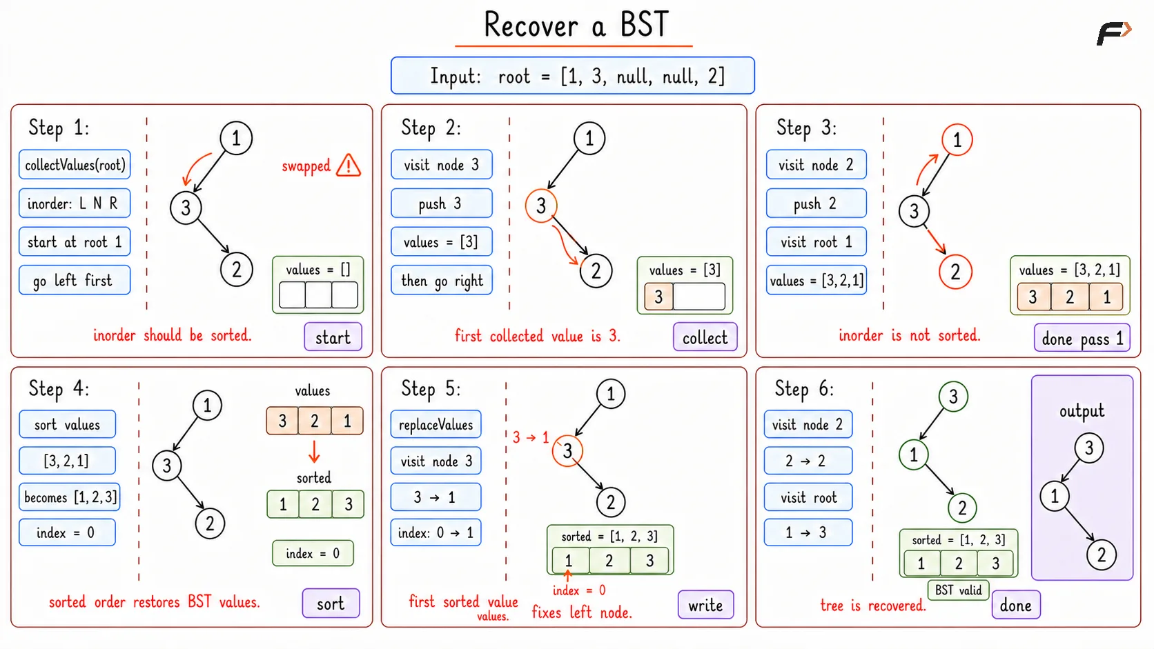 Recover BST Brute Dry Run