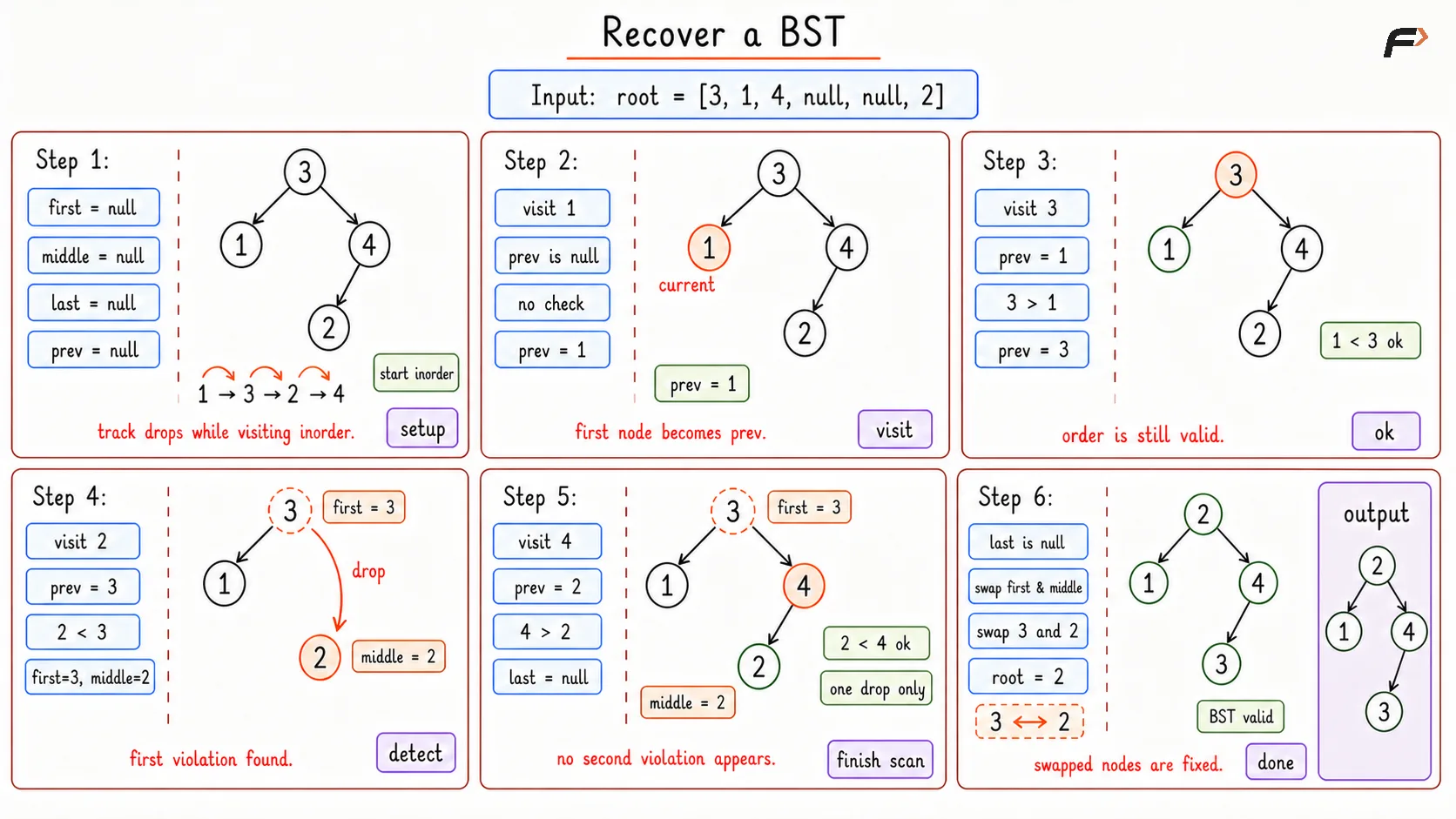 Recover BST Optimal Dry Run