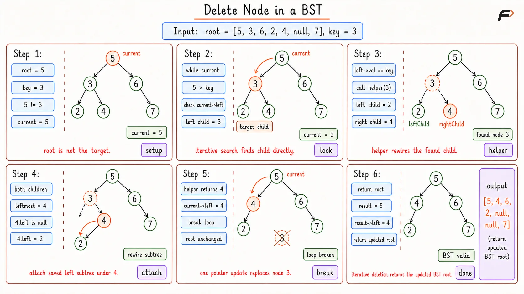 Delete a Node in BST Optimal Dry Run