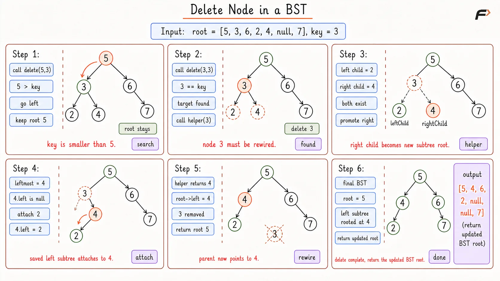 Delete a Node in BST Brute Dry Run