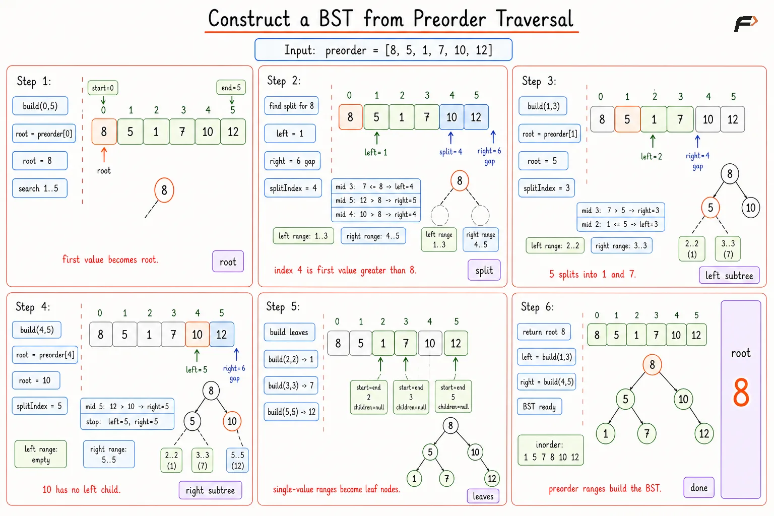Construct BST from Preorder Traversal Better Dry Run