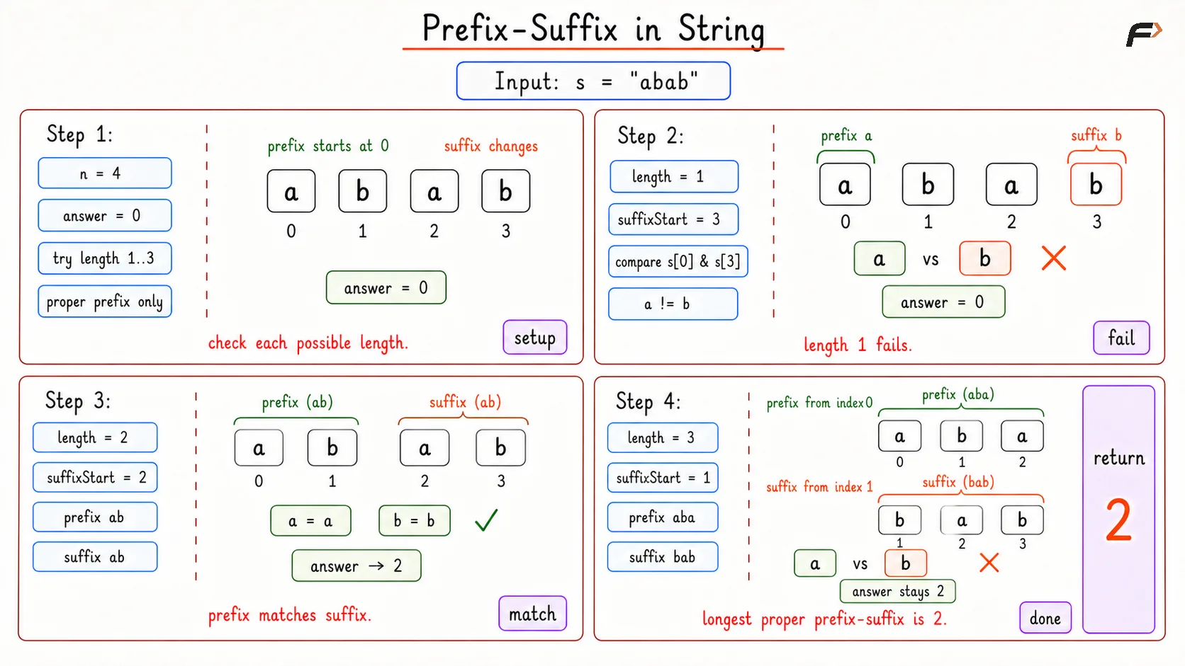 Prefix Suffix in String Brute Dry Run