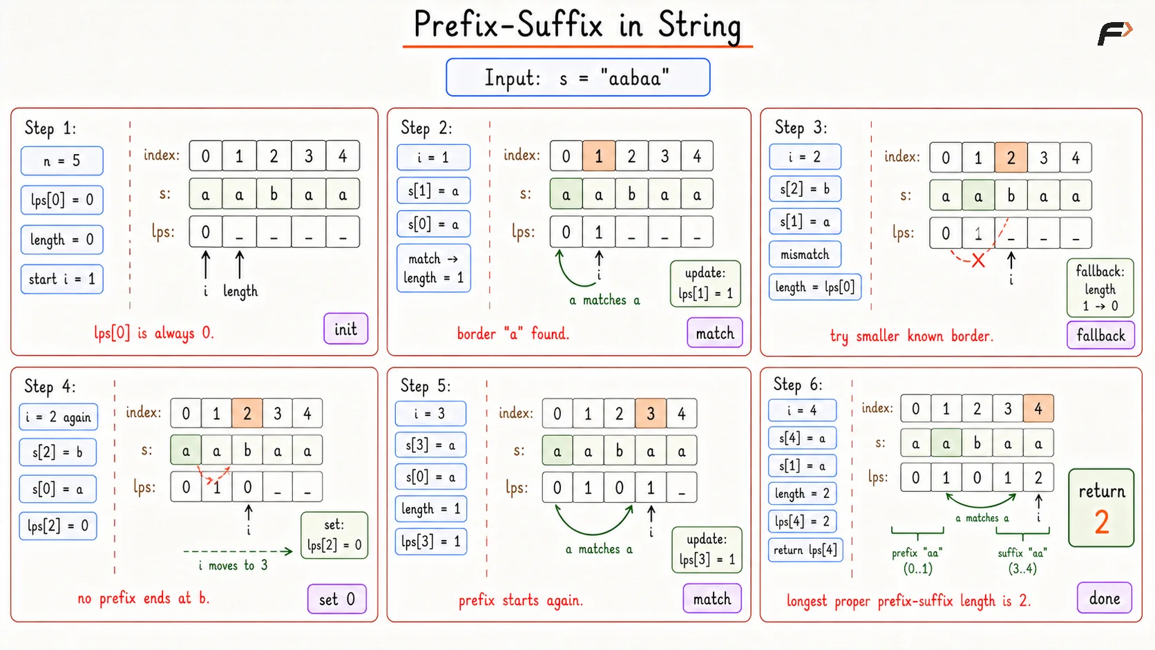 Prefix Suffix in String Optimal Dry Run