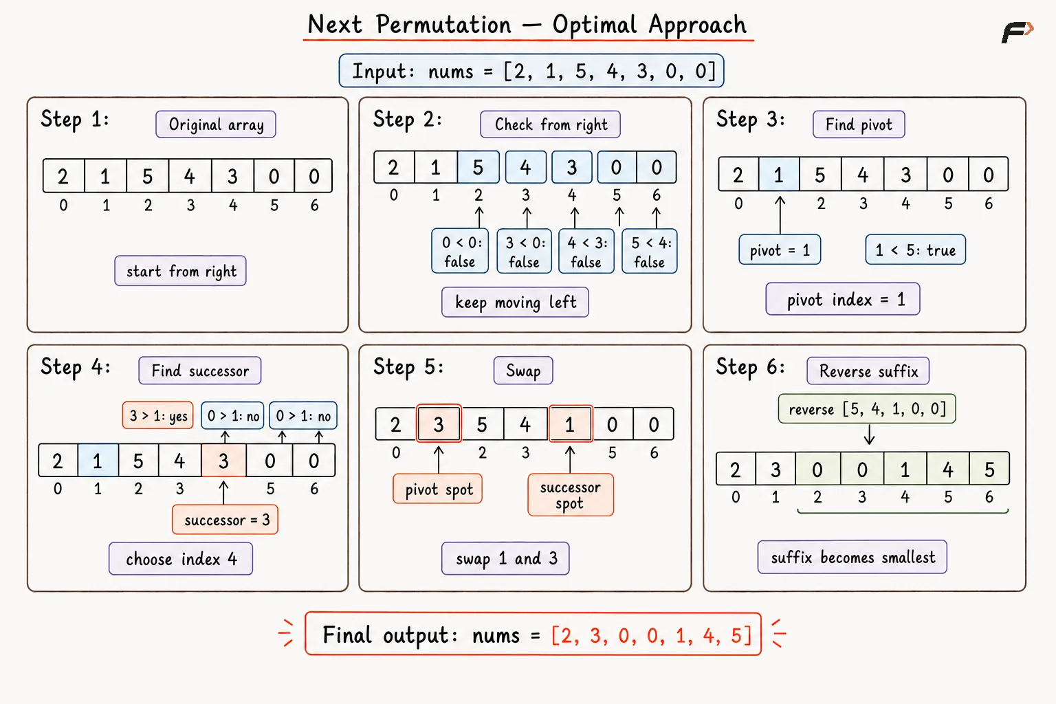 Next Permutation Optimal