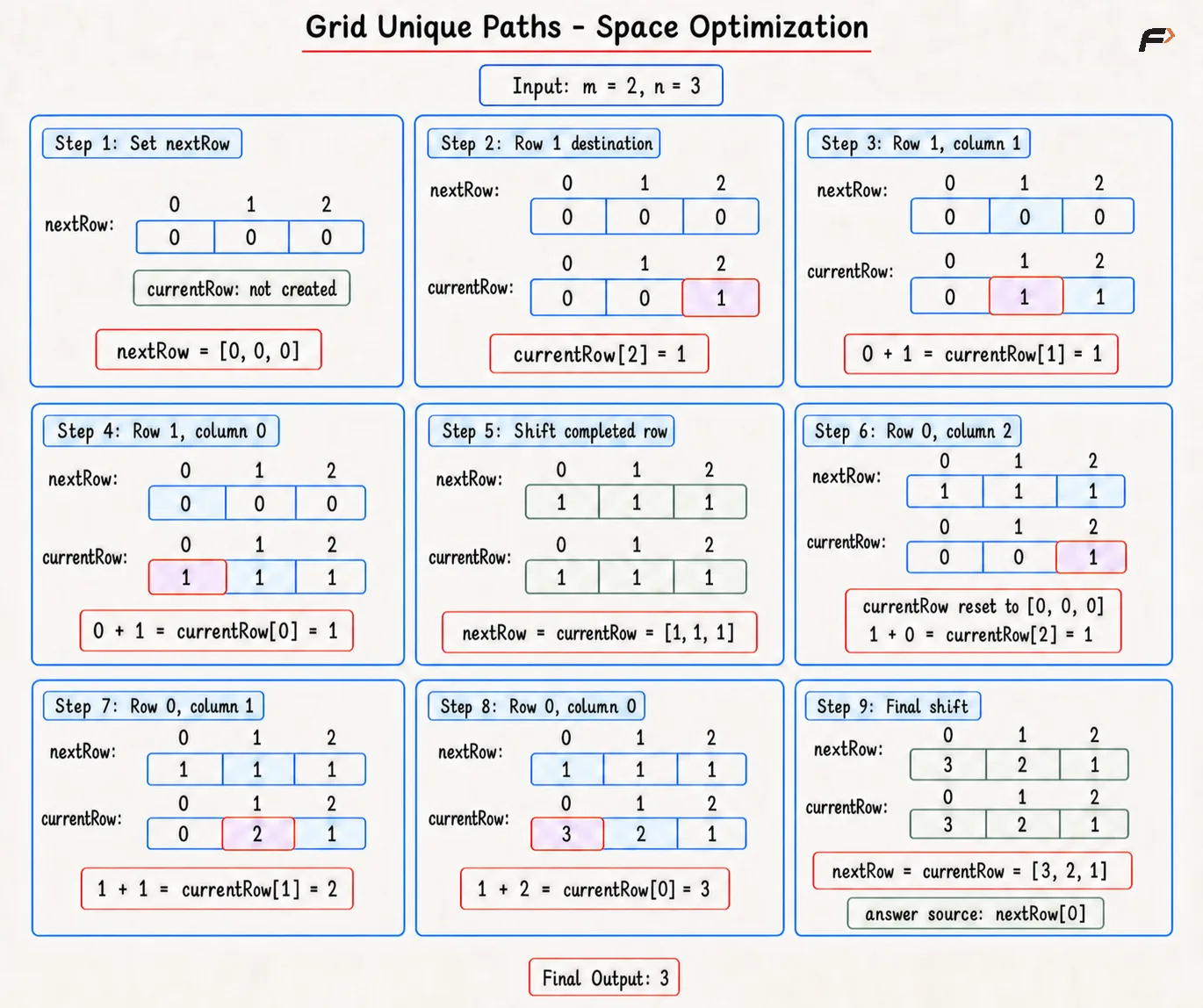 Grid Unique Path Space Optimization