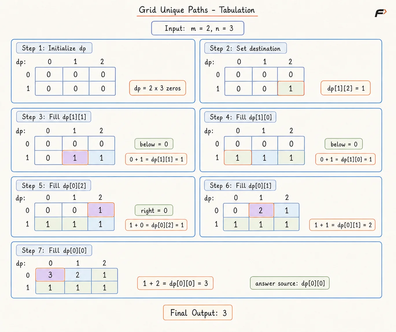 Grid Unique Path Tabulation