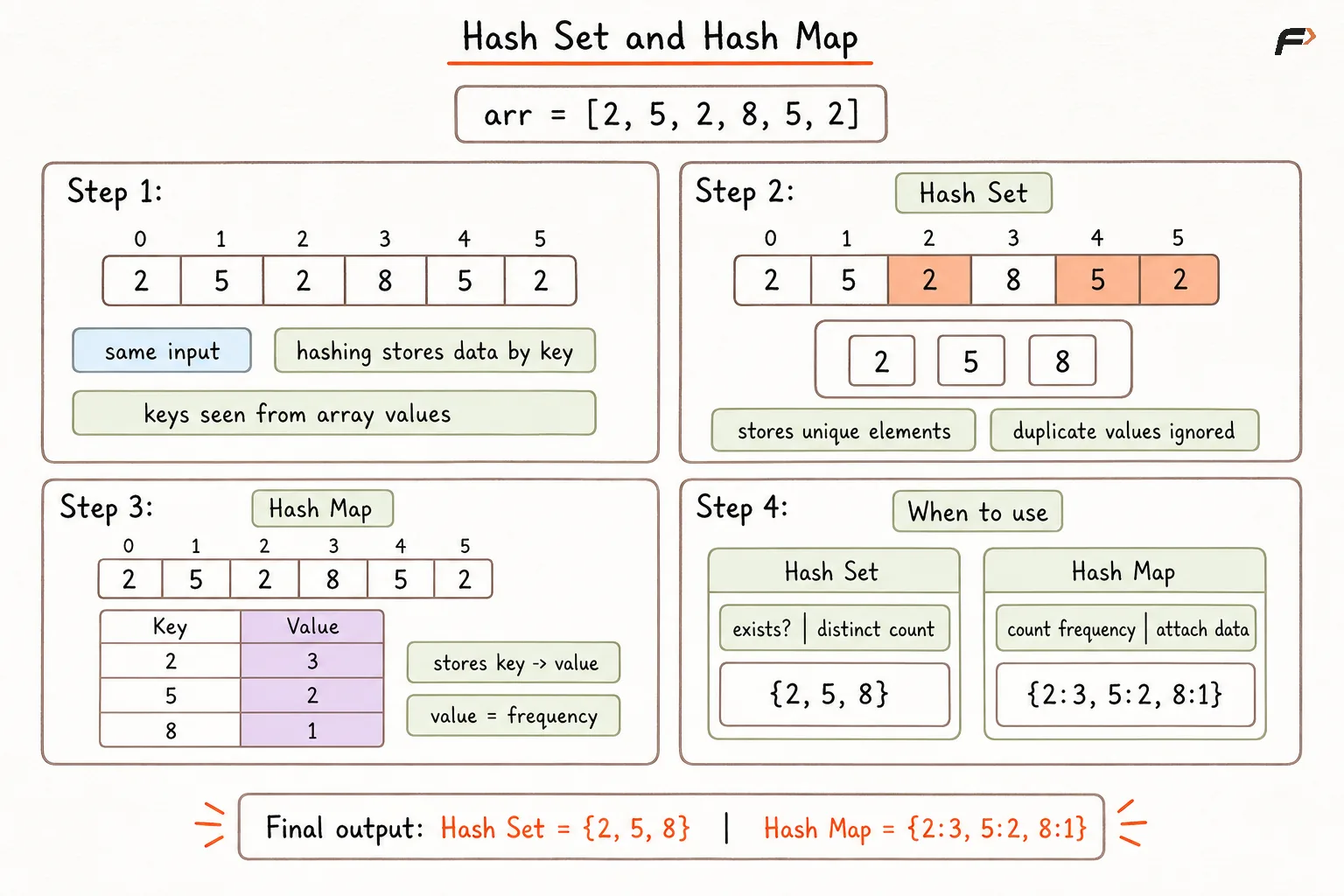 hash set and hash map