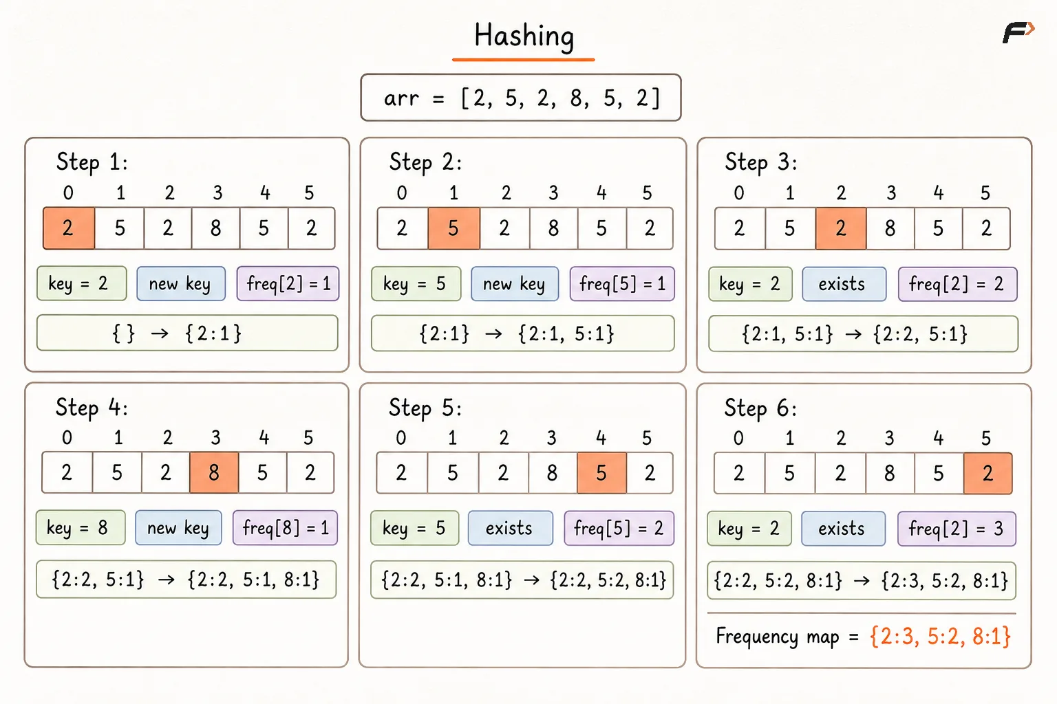 hashing introduction