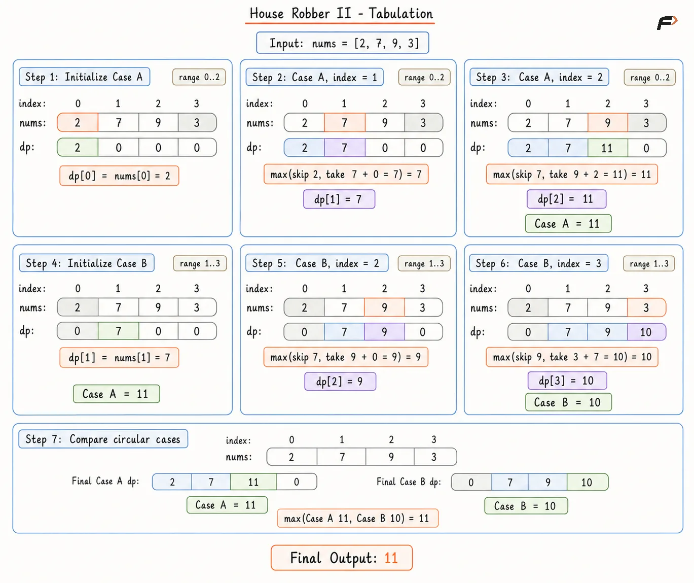 House Robber II tabulation